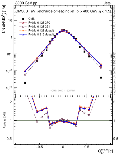 Plot of j.c.l in 8000 GeV pp collisions