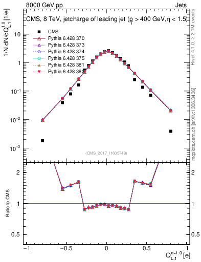 Plot of j.c.l in 8000 GeV pp collisions