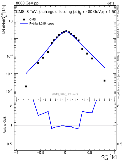 Plot of j.c.l in 8000 GeV pp collisions