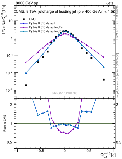 Plot of j.c.l in 8000 GeV pp collisions