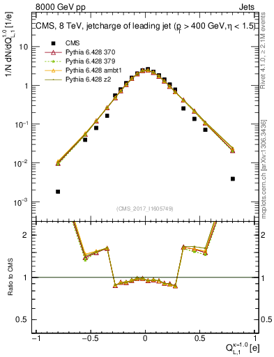 Plot of j.c.l in 8000 GeV pp collisions