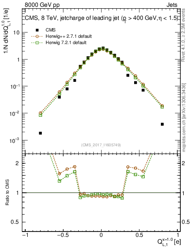 Plot of j.c.l in 8000 GeV pp collisions