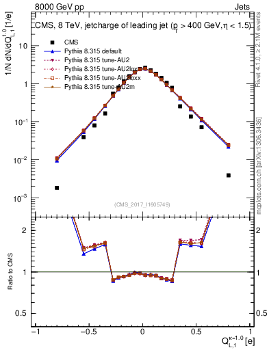Plot of j.c.l in 8000 GeV pp collisions