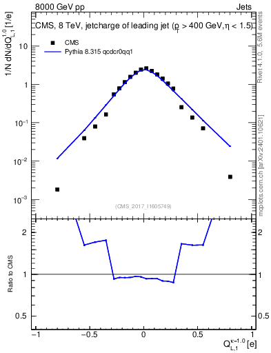 Plot of j.c.l in 8000 GeV pp collisions