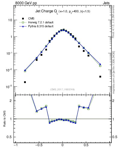 Plot of j.c.l in 8000 GeV pp collisions