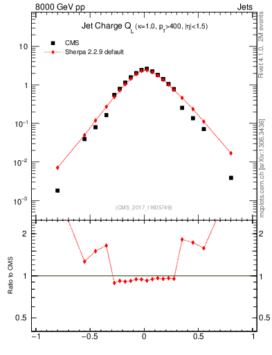 Plot of j.c.l in 8000 GeV pp collisions