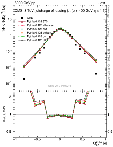 Plot of j.c.l in 8000 GeV pp collisions