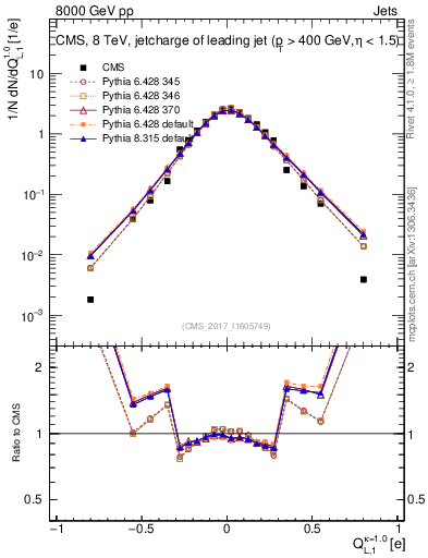 Plot of j.c.l in 8000 GeV pp collisions