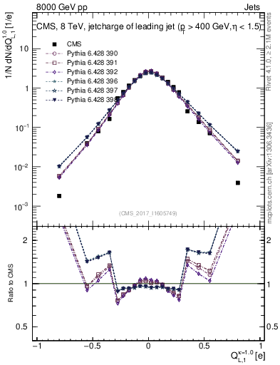 Plot of j.c.l in 8000 GeV pp collisions