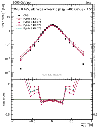 Plot of j.c.l in 8000 GeV pp collisions