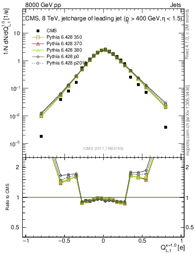 Plot of j.c.l in 8000 GeV pp collisions