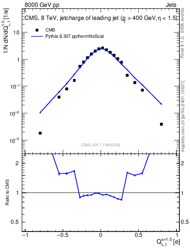 Plot of j.c.l in 8000 GeV pp collisions