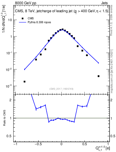 Plot of j.c.l in 8000 GeV pp collisions