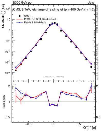 Plot of j.c.l in 8000 GeV pp collisions