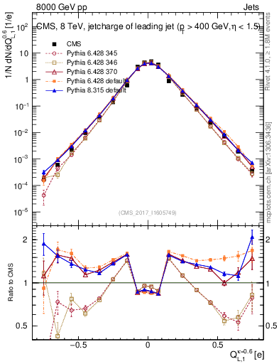 Plot of j.c.l in 8000 GeV pp collisions