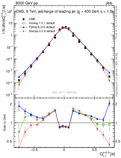 Plot of j.c.l in 8000 GeV pp collisions