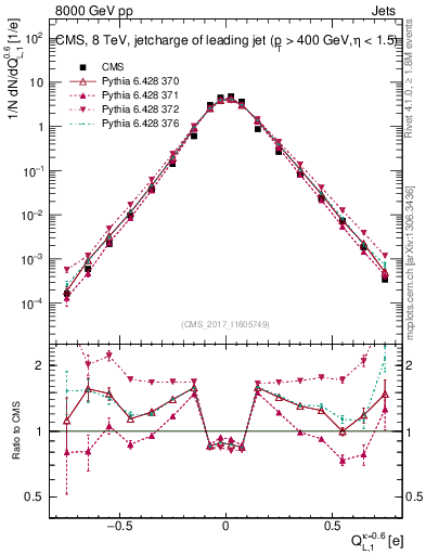 Plot of j.c.l in 8000 GeV pp collisions