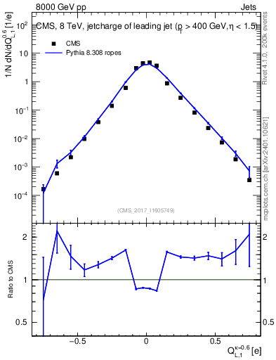 Plot of j.c.l in 8000 GeV pp collisions