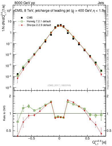 Plot of j.c.l in 8000 GeV pp collisions