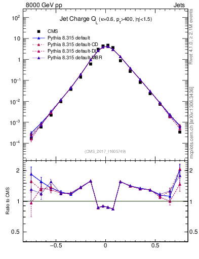 Plot of j.c.l in 8000 GeV pp collisions