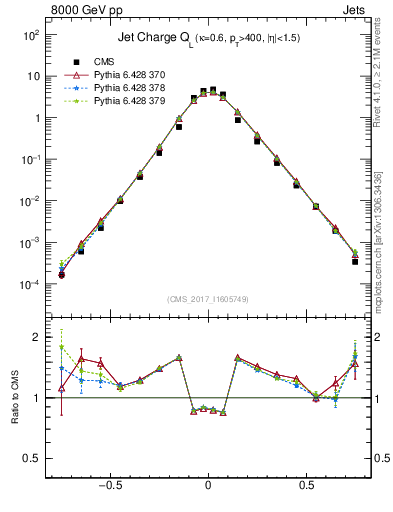 Plot of j.c.l in 8000 GeV pp collisions