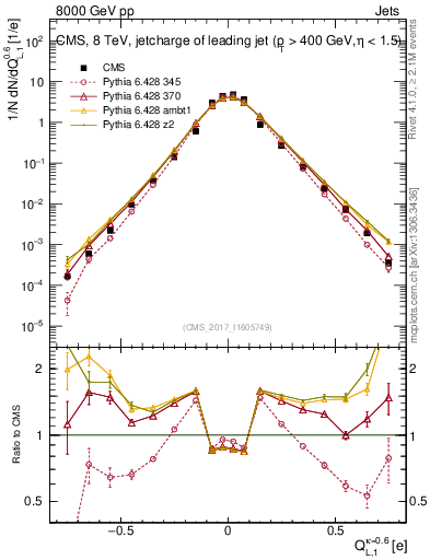 Plot of j.c.l in 8000 GeV pp collisions