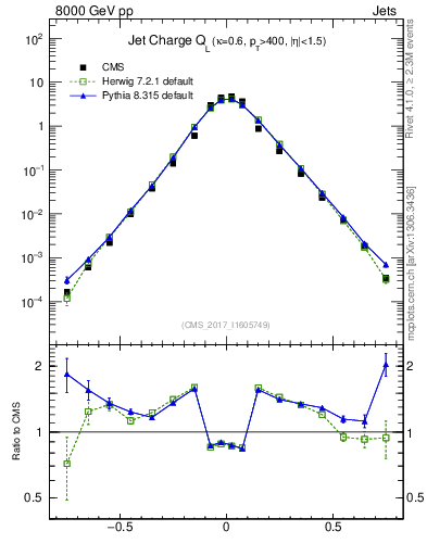 Plot of j.c.l in 8000 GeV pp collisions