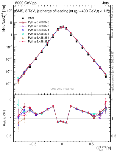 Plot of j.c.l in 8000 GeV pp collisions