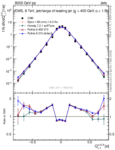 Plot of j.c.l in 8000 GeV pp collisions
