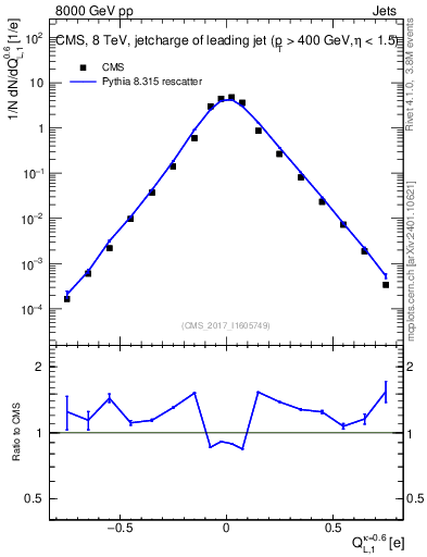 Plot of j.c.l in 8000 GeV pp collisions