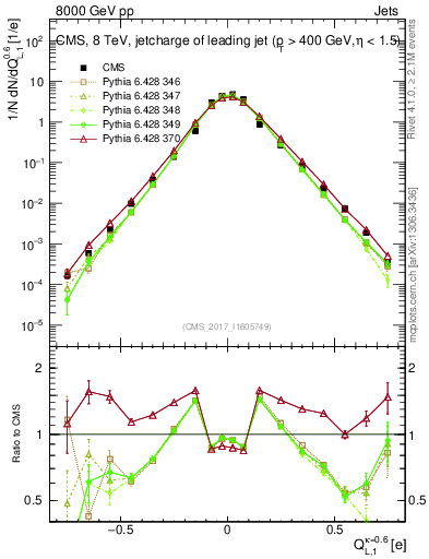 Plot of j.c.l in 8000 GeV pp collisions