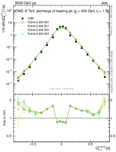 Plot of j.c.l in 8000 GeV pp collisions