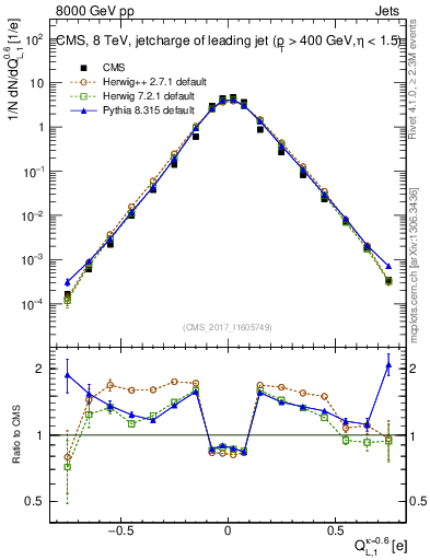 Plot of j.c.l in 8000 GeV pp collisions