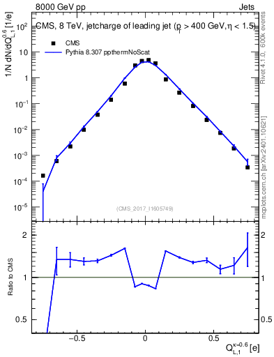 Plot of j.c.l in 8000 GeV pp collisions
