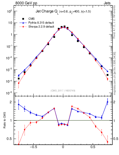 Plot of j.c.l in 8000 GeV pp collisions
