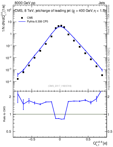Plot of j.c.l in 8000 GeV pp collisions