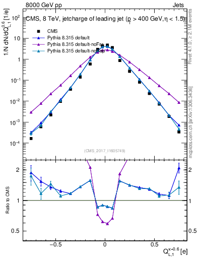 Plot of j.c.l in 8000 GeV pp collisions