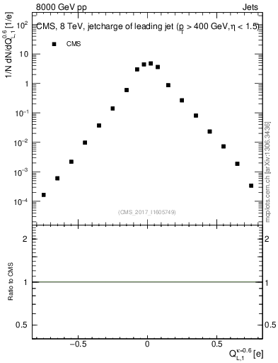 Plot of j.c.l in 8000 GeV pp collisions