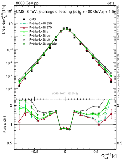 Plot of j.c.l in 8000 GeV pp collisions