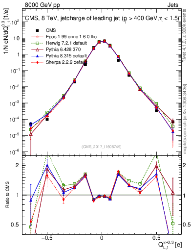 Plot of j.c.l in 8000 GeV pp collisions