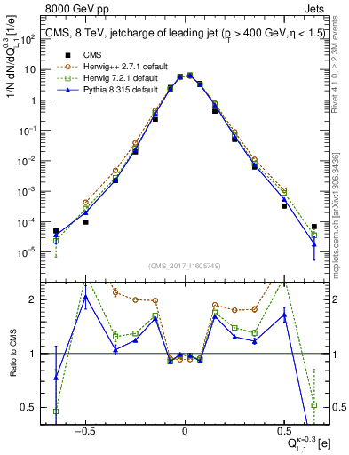 Plot of j.c.l in 8000 GeV pp collisions