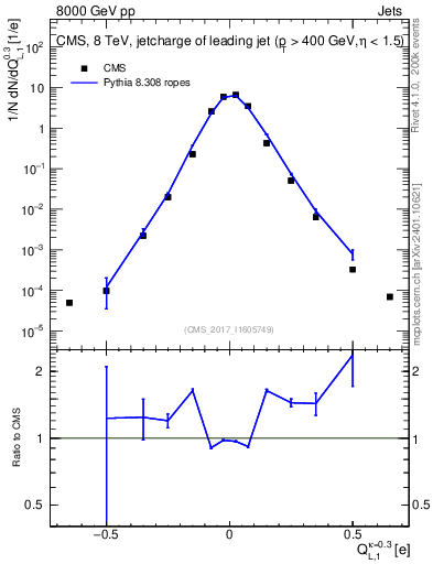 Plot of j.c.l in 8000 GeV pp collisions