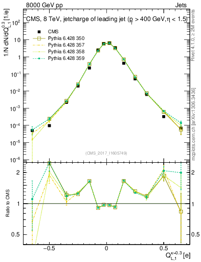 Plot of j.c.l in 8000 GeV pp collisions