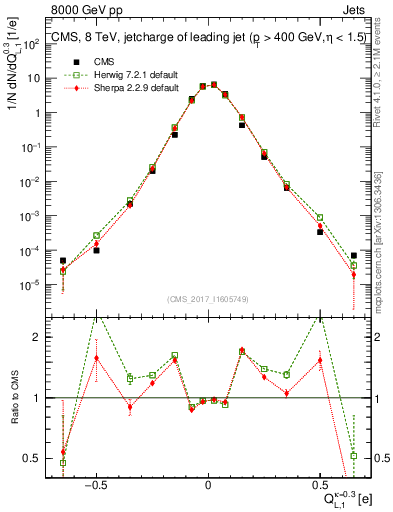 Plot of j.c.l in 8000 GeV pp collisions