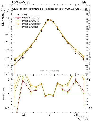 Plot of j.c.l in 8000 GeV pp collisions