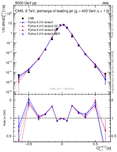 Plot of j.c.l in 8000 GeV pp collisions