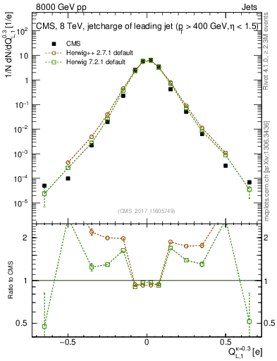 Plot of j.c.l in 8000 GeV pp collisions