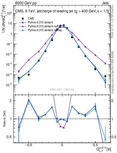 Plot of j.c.l in 8000 GeV pp collisions