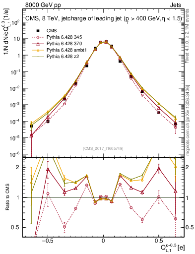 Plot of j.c.l in 8000 GeV pp collisions