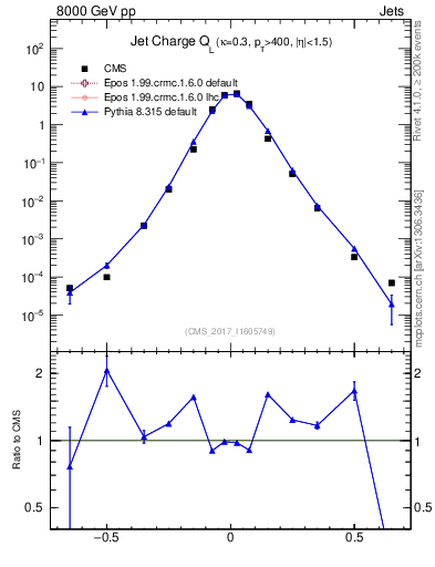 Plot of j.c.l in 8000 GeV pp collisions